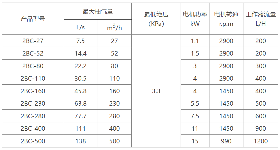 2BC水环式MK在线(中国)选型参数表