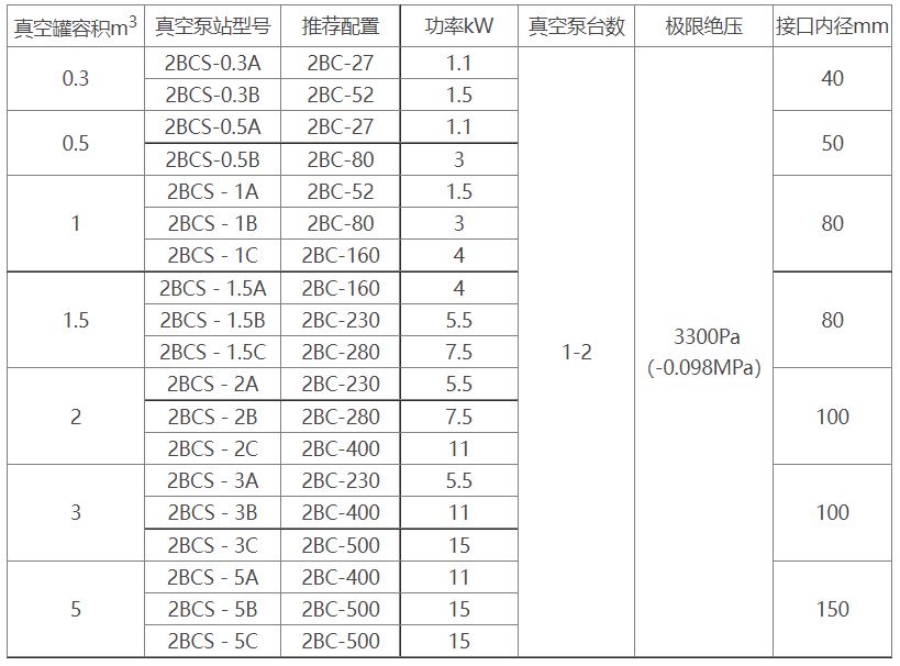 2BCS水环式MK在线(中国)机组选型参数表